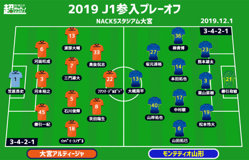 J1参入プレーオフプレビュー 昨季の失敗を糧にできるか 3連勝の一歩を踏み出せるか 大宮vs山形 超ワールドサッカー