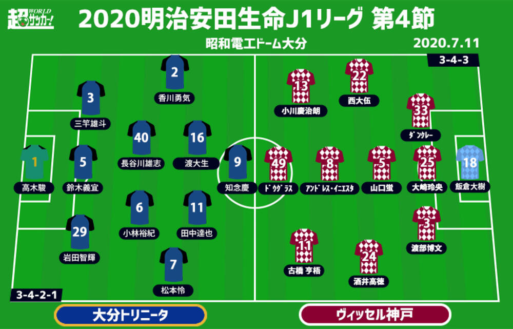 J1注目プレビュー 第4節 大分vs神戸 選手交代がカギ 采配的中の大分か タレントの神戸か 超ワールドサッカー