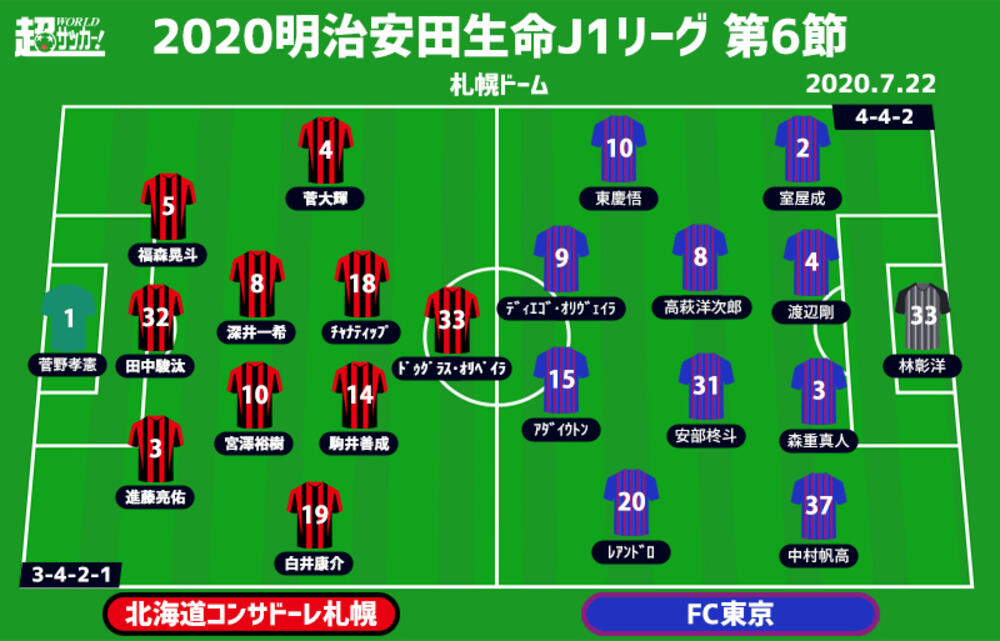 J1注目プレビュー 第6節 札幌vsfc東京 遂に本拠地開幕を迎える札幌 3連勝目指すfc東京を迎え打つ 超ワールドサッカー