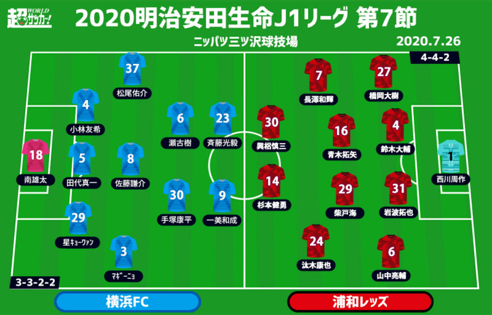 J1注目プレビュー 第7節 横浜fcvs浦和 主導権を握る戦いができる両者 カギは先取点 超ワールドサッカー