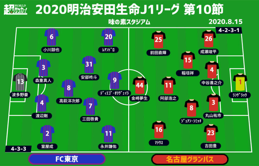 J1注目プレビュー 第10節 Fc東京vs名古屋 ルヴァンカップの前哨戦 古巣をよく知る者同士が激突 超ワールドサッカー