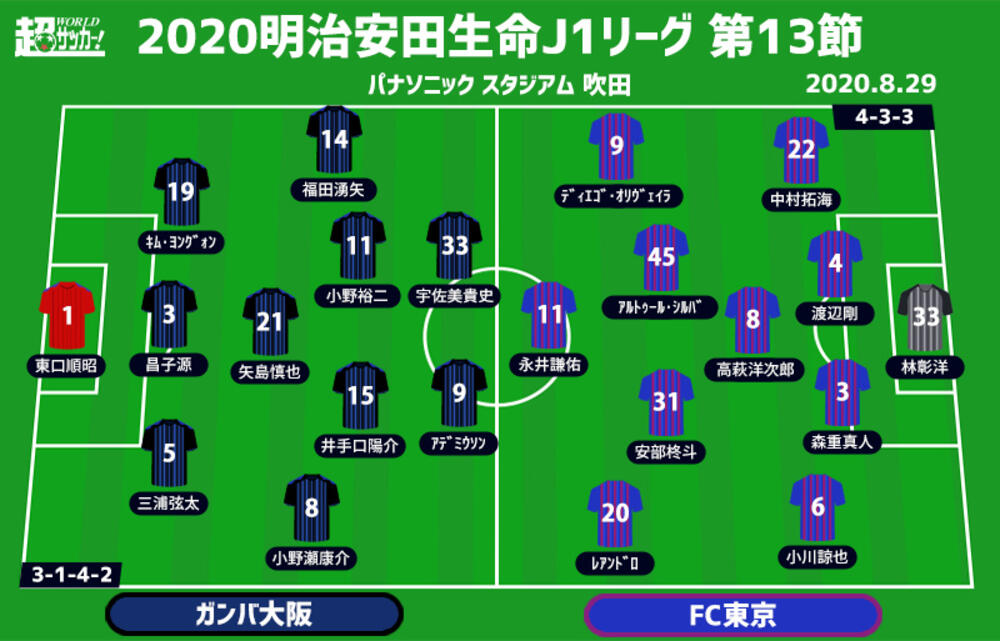 J1注目プレビュー 第13節 G大阪vsfc東京 パナスタで勝ち点2差の上位対決 超ワールドサッカー