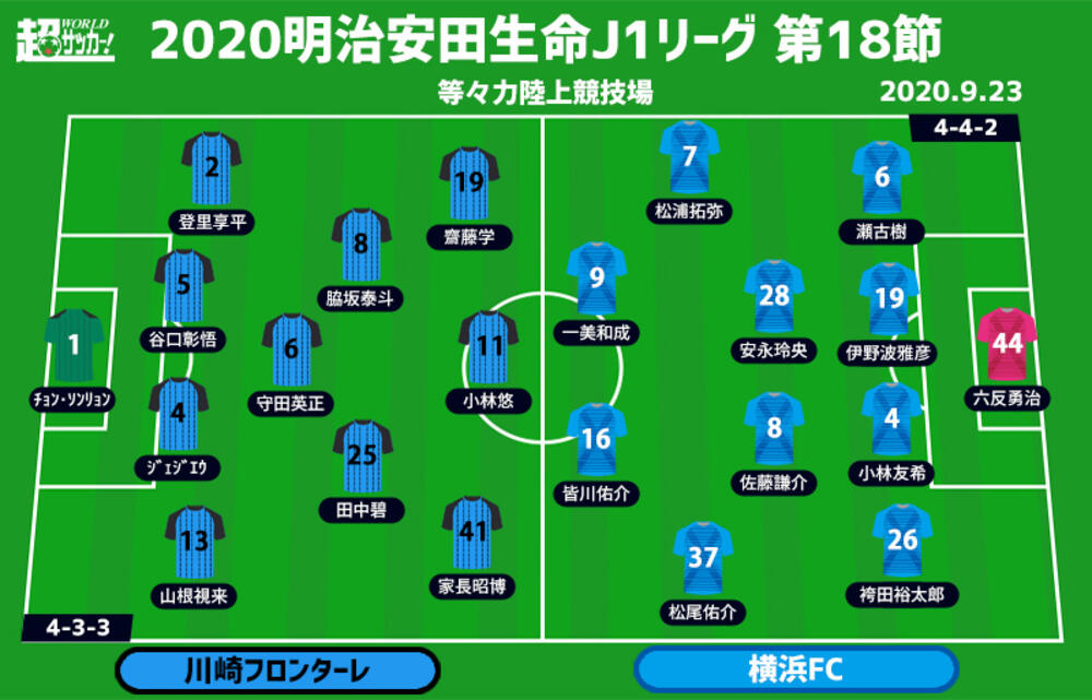 J1注目プレビュー 第18節 川崎fvs横浜fc 圧倒的な強さはどこまで続く 横浜fcは2度目の真っ向勝負 超ワールドサッカー