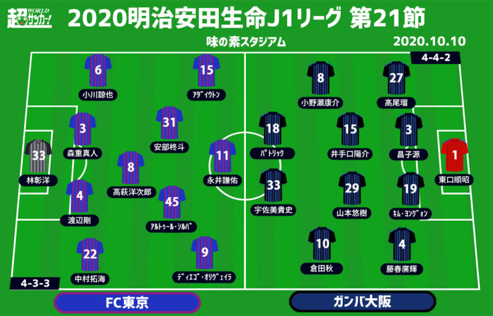 J1注目プレビュー 第21節 Fc東京vsg大阪 G大阪最大の 鬼門 アウェイfc東京戦 01年以来の勝利で6連勝なるか 超ワールドサッカー