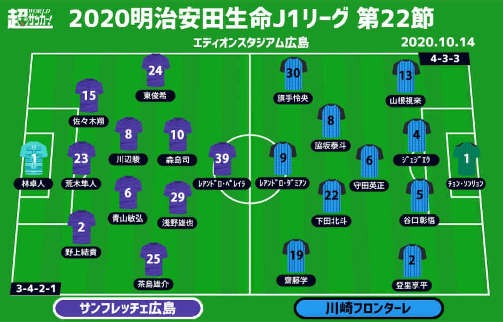 J1注目プレビュー 第22節 広島vs川崎f 1カ月前の大敗のリベンジに燃える広島 川崎fは今季2度目の10連勝目指す 超ワールドサッカー
