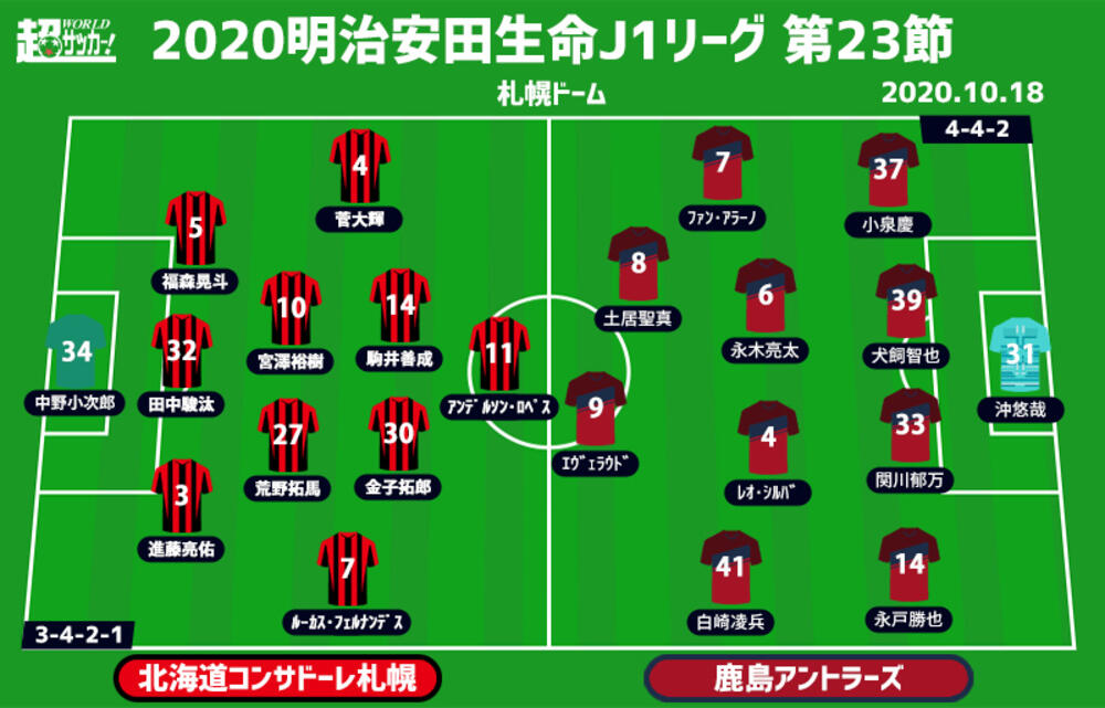 J1注目プレビュー 第23節 札幌vs鹿島 上位相手に完敗の札幌 鹿島は再び連勝街道に入れるか 超ワールドサッカー