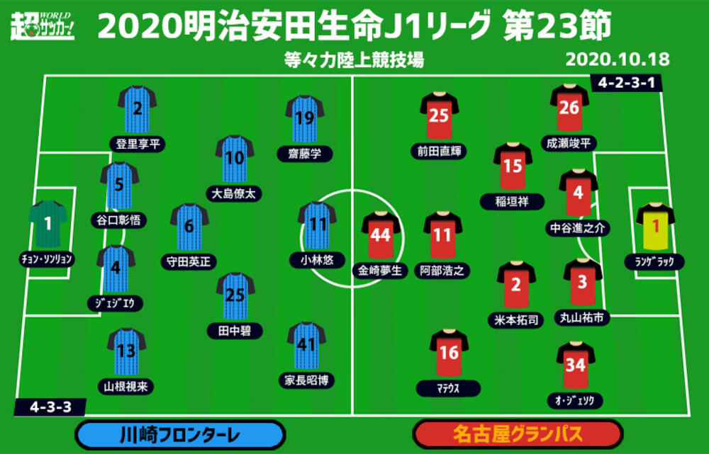 J1注目プレビュー 第23節 川崎fvs名古屋 2度目の11連勝へ挑む川崎f 名古屋は2度目の ストップ ザ カワサキ へ 超ワールドサッカー