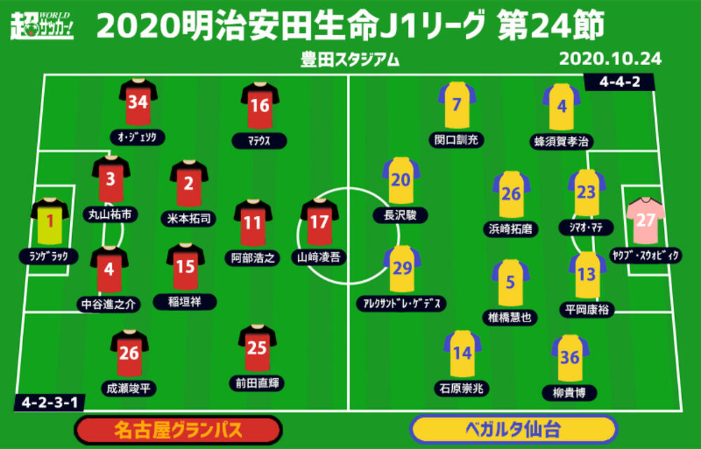 J1注目プレビュー 第24節 名古屋vs仙台 2位に向け3連敗避けたい名古屋 仙台はピッチで闘えるか 超ワールドサッカー