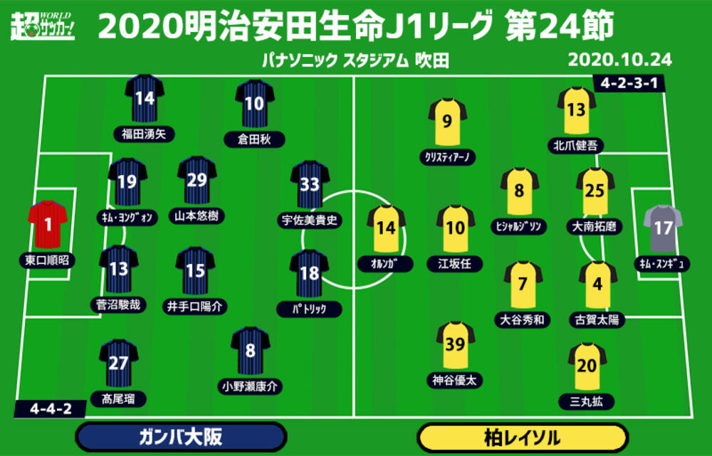 J1注目プレビュー 第24節 G大阪vs柏 進撃のガンバ 今季2戦2敗のレイソルに 3度目の正直 なるか 超ワールドサッカー