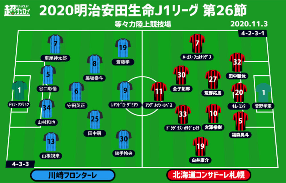 J1注目プレビュー 第26節 川崎fvs札幌 バンディエラの引退を胸に13連勝 優勝へ突き進めるか 超ワールドサッカー