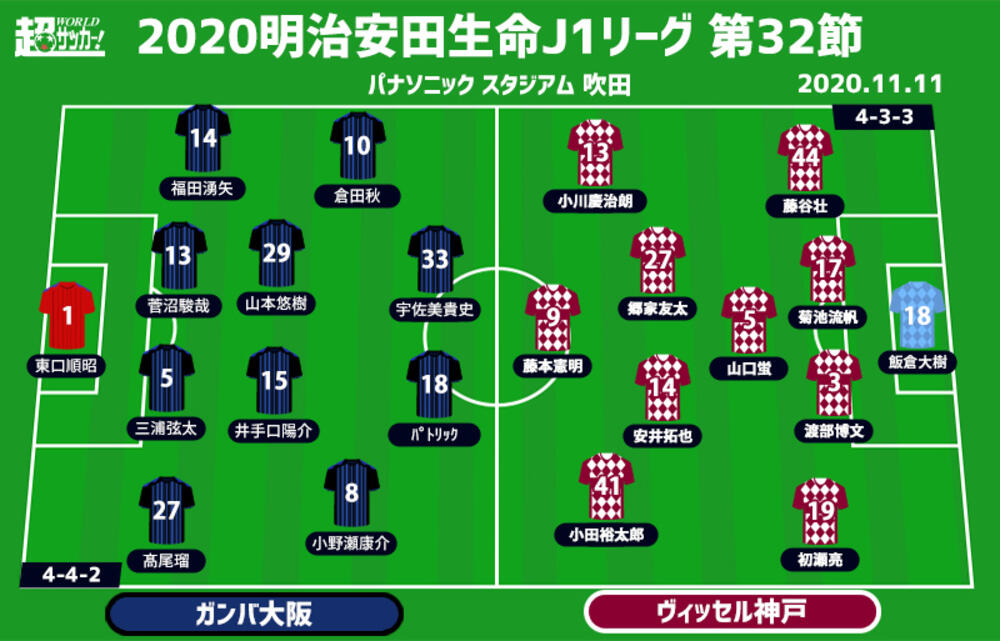 J1注目プレビュー 第32節 G大阪vs神戸 11戦負けなしの勢いでパナスタ勝率10割の相手を乗り切れるか 超ワールドサッカー