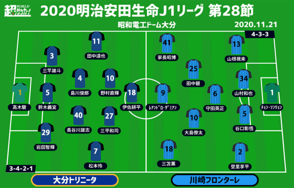 J1注目プレビュー 第28節 大分vs川崎f 川崎fはj1史上最速優勝なるか 中17日の大分は優勝阻止へ 超ワールドサッカー