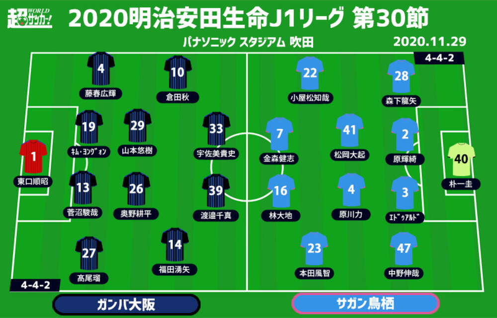 J1注目プレビュー 第30節 G大阪vs鳥栖 惨敗を糧に2位確保に向けて切り替えを 鳥栖はホーム戦のリベンジを 超ワールドサッカー