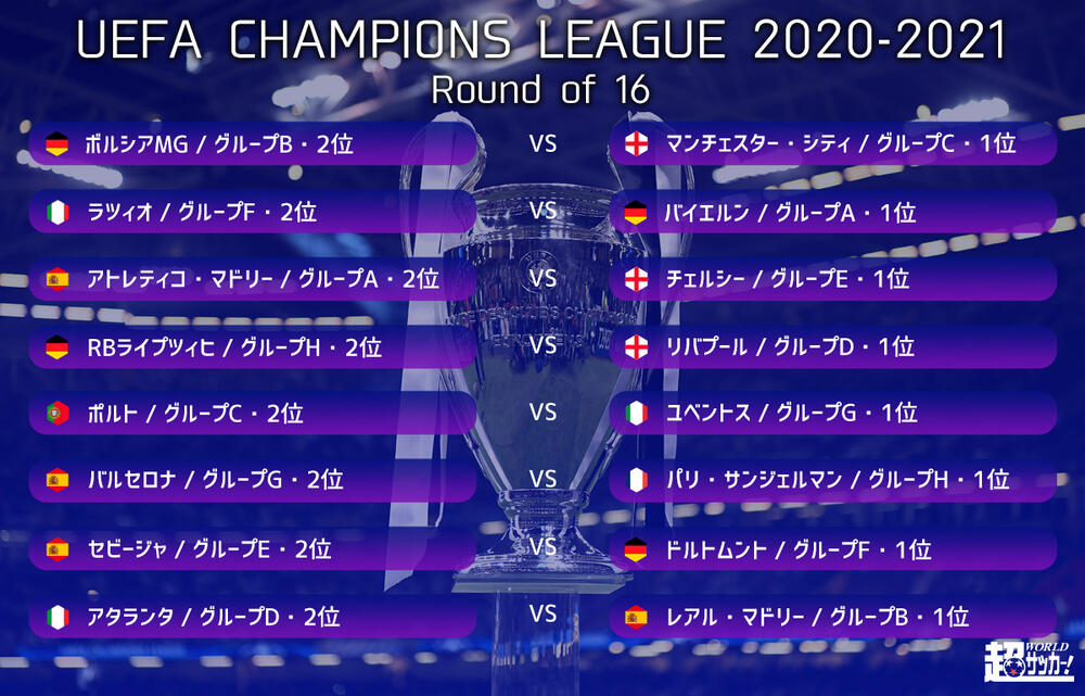 ラウンド16の組み合わせが決定 バルサvspsgにアトレティコvsチェルシーのビッグマッチ実現 Cl 超ワールドサッカー