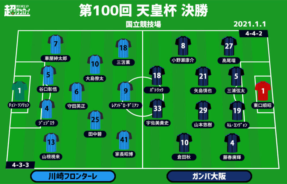 天皇杯決勝プレビュー 川崎fvsg大阪 結束強まるフロンターレか 雪辱期すガンバか 超ワールドサッカー