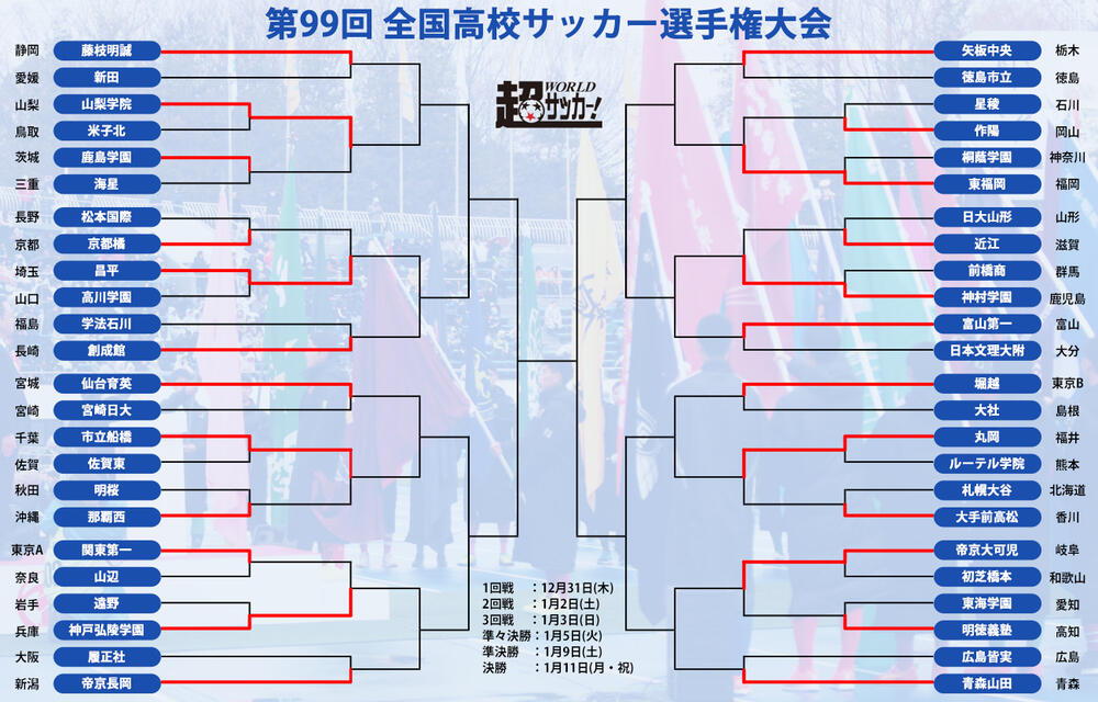 2回戦まとめ 前回大会準優勝の青森山田が広島皆実を下す 東福岡や市立船橋など強豪校が順当に勝ち上がり 高校サッカー選手権 超ワールドサッカー