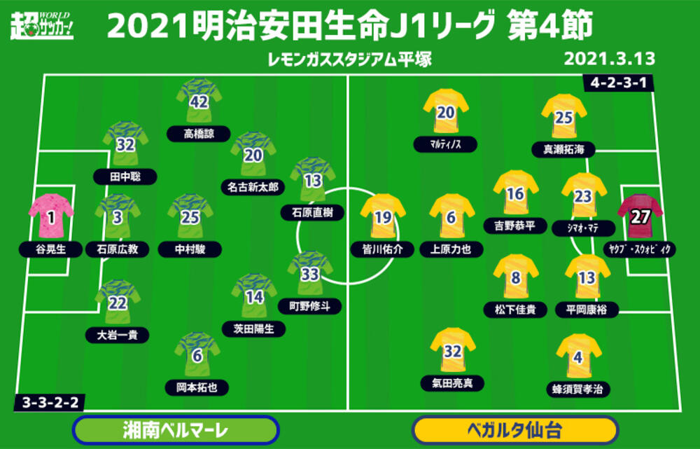 J1注目プレビュー 第4節 湘南vs仙台 未勝利同士の対決 昨季の二の舞を避けるべく初勝利を掴むのは 超ワールドサッカー