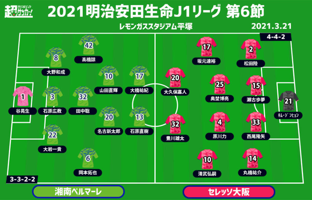 J1注目プレビュー 第6節 湘南vsc大阪 3連勝と波に乗るc大阪 強力攻撃陣を湘南はどう止める 超ワールドサッカー