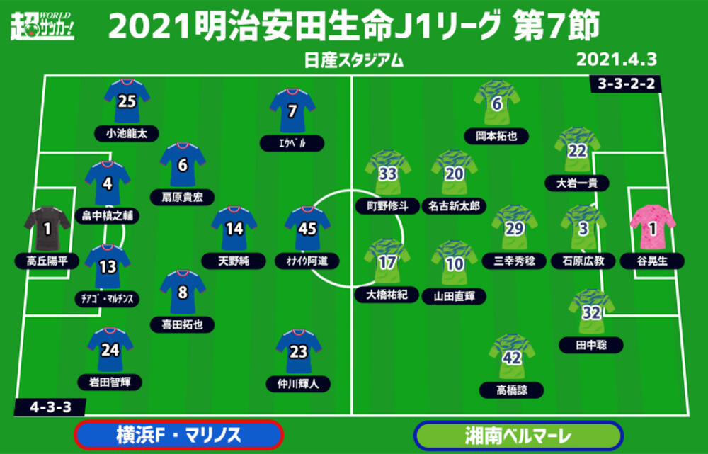 J1注目プレビュー 第7節 横浜fmvs湘南 対照的な両者による 神奈川ダービー 軍配はどちらに 超ワールドサッカー