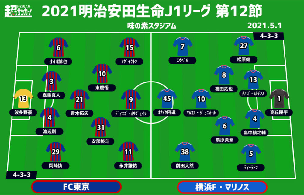 J1注目プレビュー 第12節 Fc東京vs横浜fm 連敗ストップか連勝継続か 2年前の優勝を争った両雄が激突 超ワールドサッカー