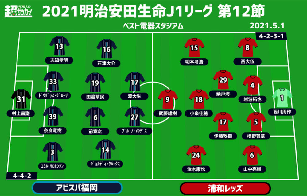 J1注目プレビュー 第12節 福岡vs浦和 昨季は長谷部監督が2連勝 J2優勝を争った両指揮官がj1の舞台で再会 超ワールドサッカー