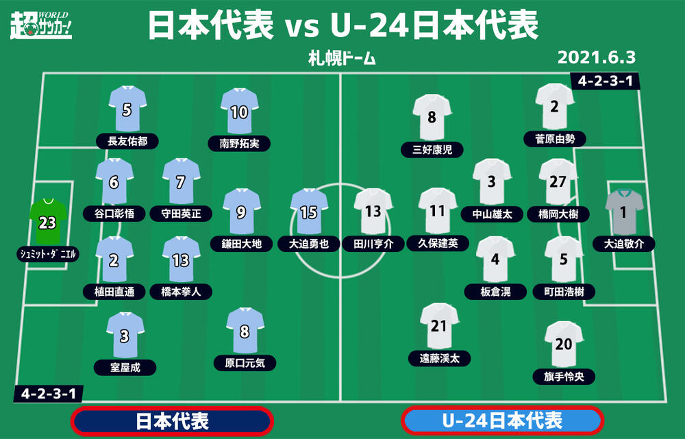 日本代表対決のスタメン発表 Oaの3名はベンチスタート 超ワールドサッカー