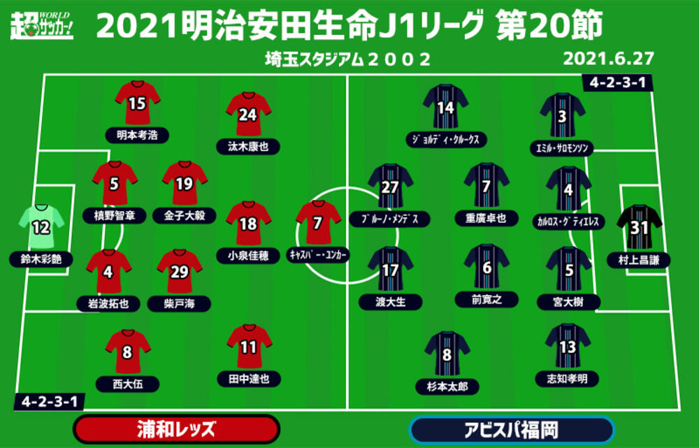 J1注目プレビュー 第節 浦和vs福岡 共に後半戦初戦 上位に向けて勝ち点を積み上げるのは 超ワールドサッカー