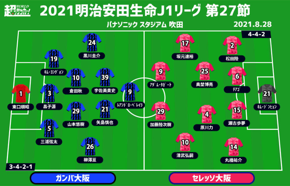 J1注目プレビュー 第27節 G大阪vsc大阪 共に苦境 勝ち点30で並ぶ 大阪ダービー 超ワールドサッカー