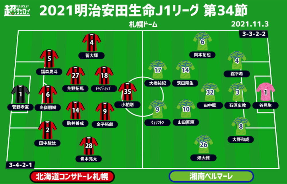 J1注目プレビュー 第34節 札幌vs湘南 ホームで5試合無得点の札幌 湘南は連勝で一気に浮上なるか 超ワールドサッカー