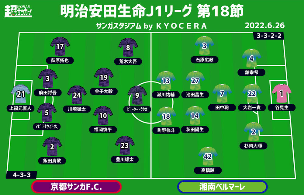 J1注目プレビュー 第18節 京都vs湘南 ハイインテンシティな戦い 勝って後半戦の勢いに乗るのは 超ワールドサッカー