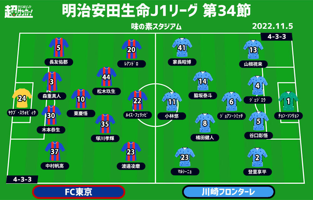 J1注目プレビュー 最終節 Fc東京vs川崎f 最終節の 多摩川クラシコ フロンターレは勝って朗報を待つのみ 超ワールドサッカー