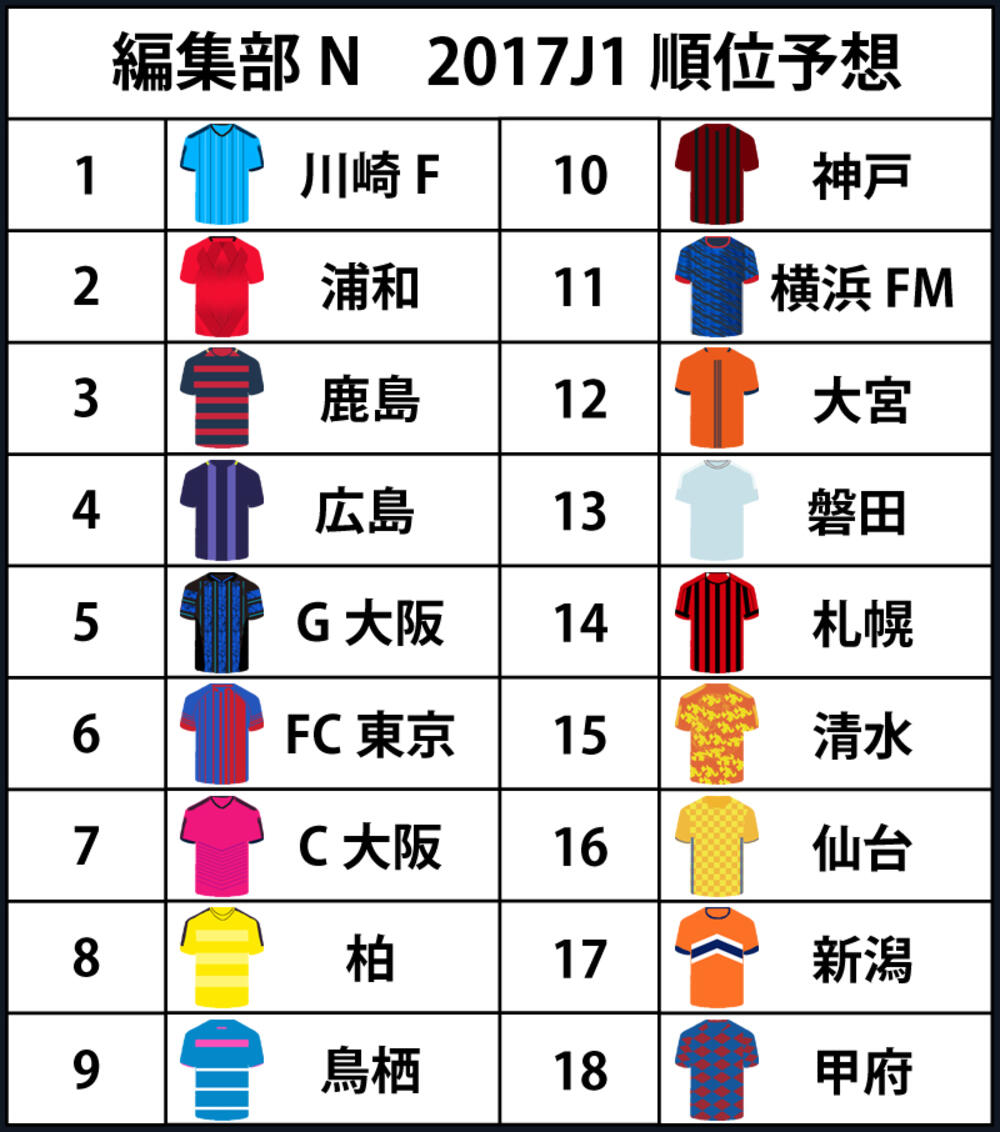 2017 J1順位予想 川崎fの初タイトル C大阪のジンクス破りを予想 超ワールドサッカー