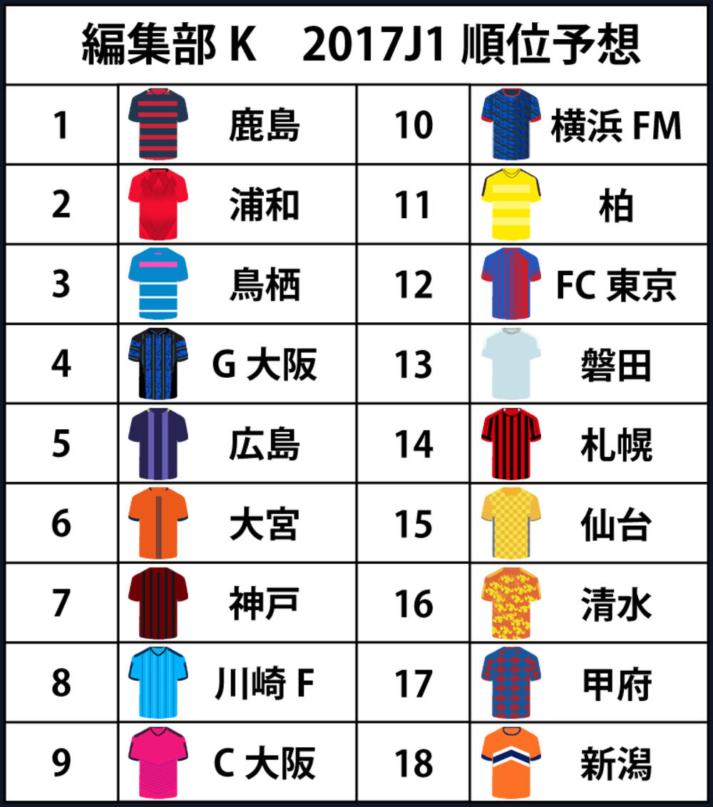 17 J1順位予想 王者 鹿島の連覇 鳥栖の上位進出を予想 超ワールドサッカー