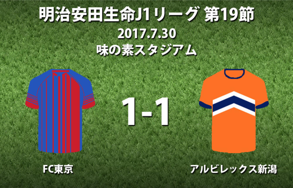 最下位 新潟が6連敗を脱出 ドローのfc東京は11位後退 J1 超ワールドサッカー