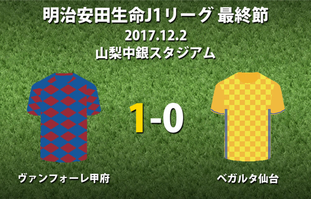 リンス弾で仙台に劇的勝利も 甲府 12年以来3度目のj2降格 J1 超ワールドサッカー