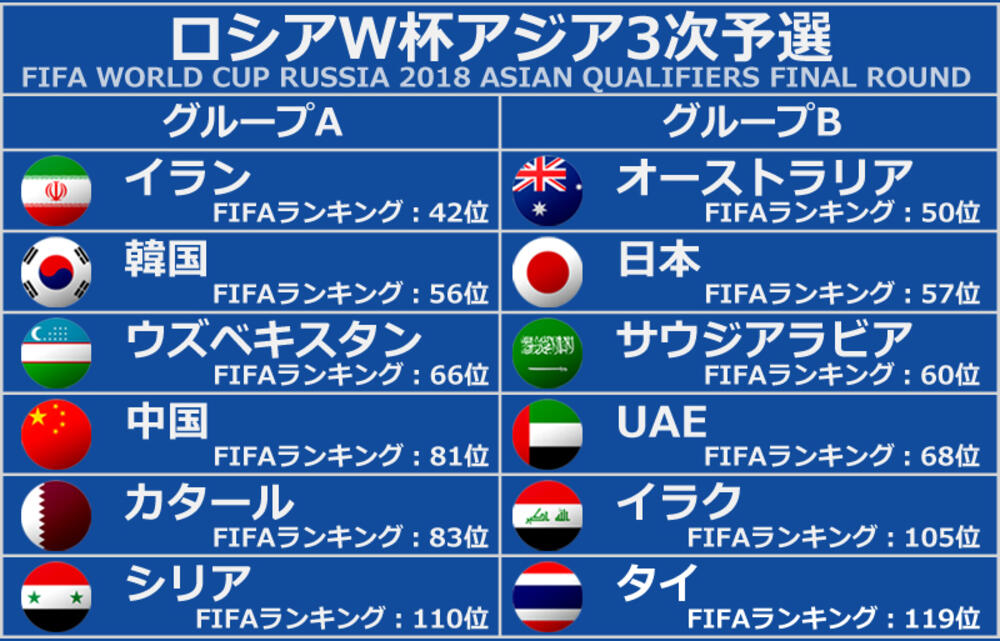 18 Fifaワールドカップ アジア3次予選 18 Fifa World Cup Qualification Afc Third Round Japaneseclass Jp