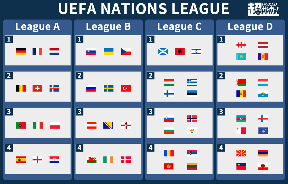 欧州55の代表チームがリーグ戦を戦うuefaネイションズリーグの組み合わせが決定 ユーロ 王者 ポルトガルはイ タリア ポーランドと対戦 超ワールドサッカー