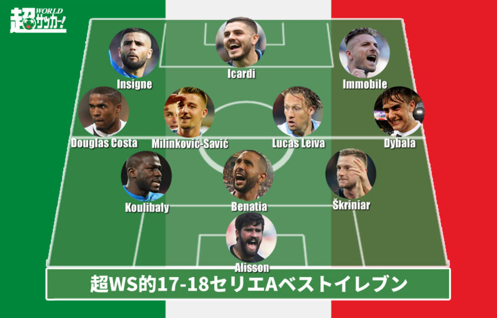 17 18セリエaベストイレブン ユーベとラツィオから3選手を選出 超ワールドサッカー