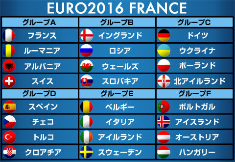 3連覇目指すスペインが 死の組 に イングランドvsウェールズの英国対決も実現 ユーロ2016 超ワールドサッカー