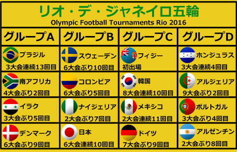 リオ五輪gs組み合わせ決定 日本はナイジェリア スウェーデン コロンビアの過酷グループ リオ五輪 超ワールドサッカー