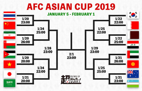 日本はサウジアラビア 韓国はバーレーンと対戦 決勝t進出16チームが決定 Afcアジアカップ19 超ワールドサッカー