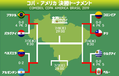 いよいよクライマックスの南米覇権争い ベスト4進出国が決定 コパ アメリカ 超ワールドサッカー