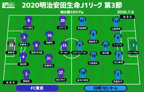 J1注目プレビュー 第3節 Fc東京vs川崎f ミッドウィークに多摩川クラシコ 静寂の味スタで勝利の雄叫びを上げるのは 超ワールドサッカー