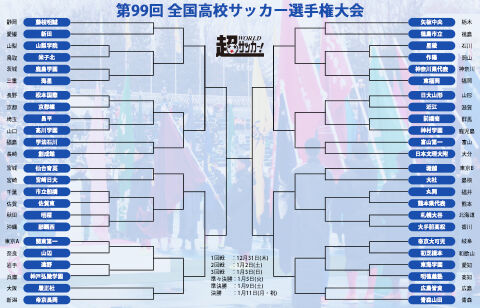 高校サッカー選手権組み合わせが決定 初戦から広島皆実vs青森山田が実現 高校サッカー選手権 超ワールドサッカー