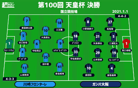 天皇杯決勝プレビュー 川崎fvsg大阪 結束強まるフロンターレか 雪辱期すガンバか 超ワールドサッカー