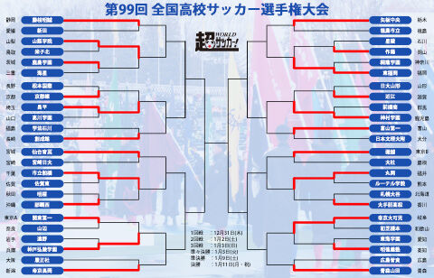 2回戦まとめ 前回大会準優勝の青森山田が広島皆実を下す 東福岡や市立船橋など強豪校が順当に勝ち上がり 高校サッカー選手権 超ワールドサッカー