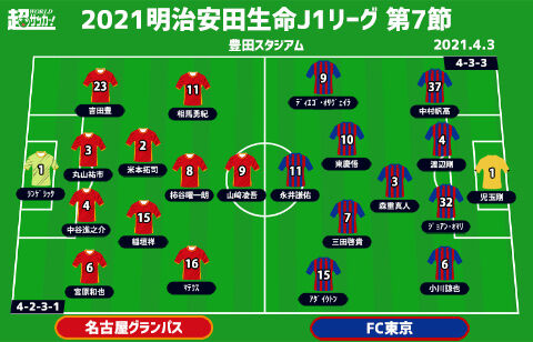 J1注目プレビュー 第7節 名古屋vsfc東京 5戦連続無失点の名古屋は7連勝なるか 東京も連勝で調子は上向き 超ワールドサッカー