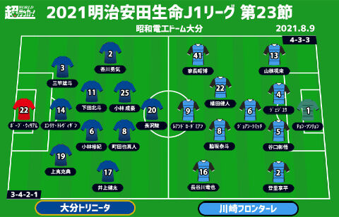 J1注目プレビュー 第23節 大分vs川崎f 降格圏の大分 首位川崎fは再開後も無敗街道なるか 超ワールドサッカー