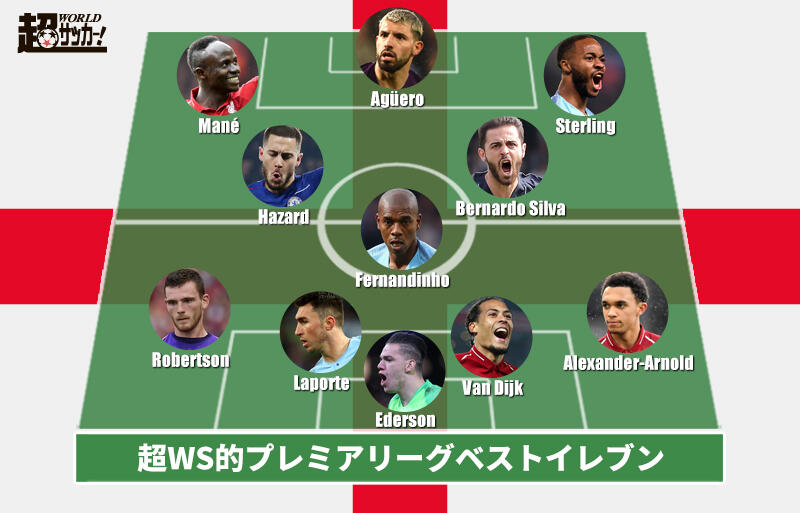 18 19プレミアリーグベストイレブン シティ リバプールが大半占める 超ワールドサッカー