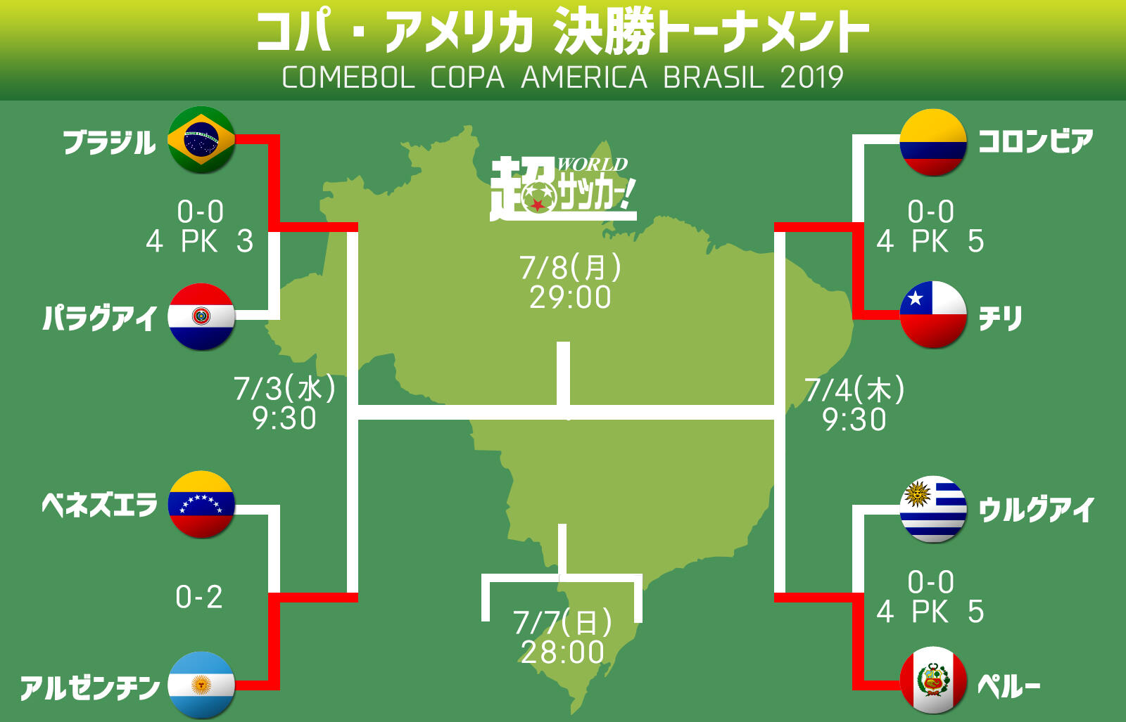 いよいよクライマックスの南米覇権争い ベスト4進出国が決定 コパ アメリカ 超ワールドサッカー